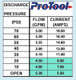 Water Transfer Pump Kit 110v 5 GPM 90psi