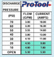 J.Racenstein Water Pump Kit 12v Pump with HC Controller, detailed pump flow and pressure chart, showing PSI levels, flow in GPM, and current in AMPS.