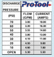ProTool Pump 90psi 5.0gpm Pump Regulated, image of a technical discharge pressure and flow rate chart for the ProTool pump.