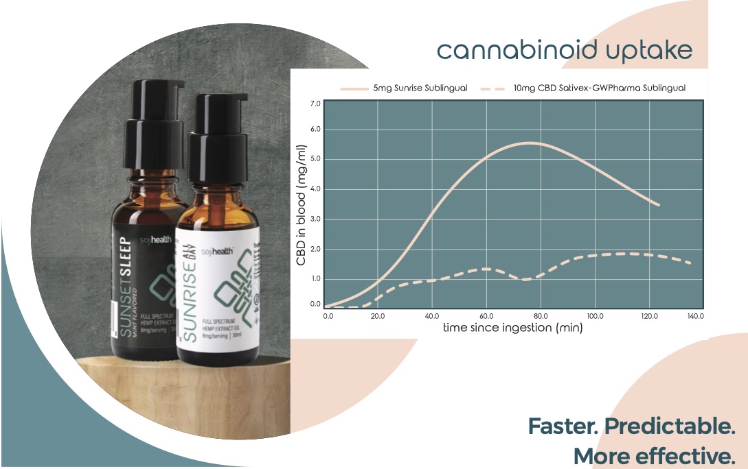 Bioavailability