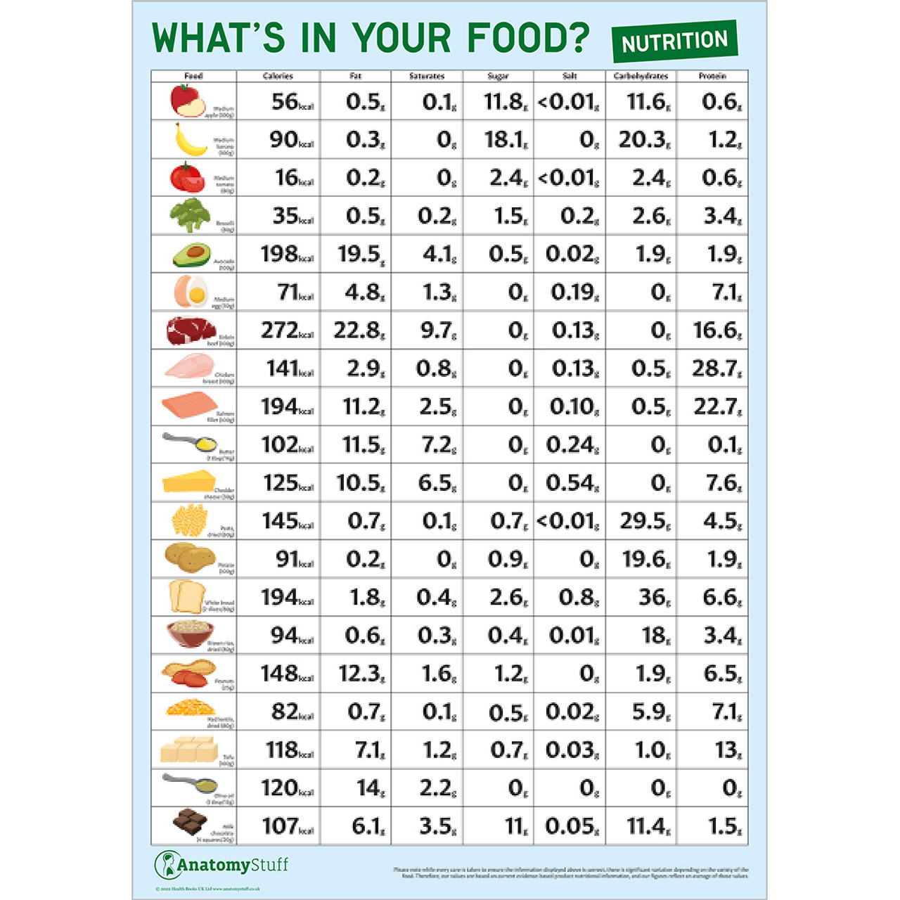 Nutritional value chart