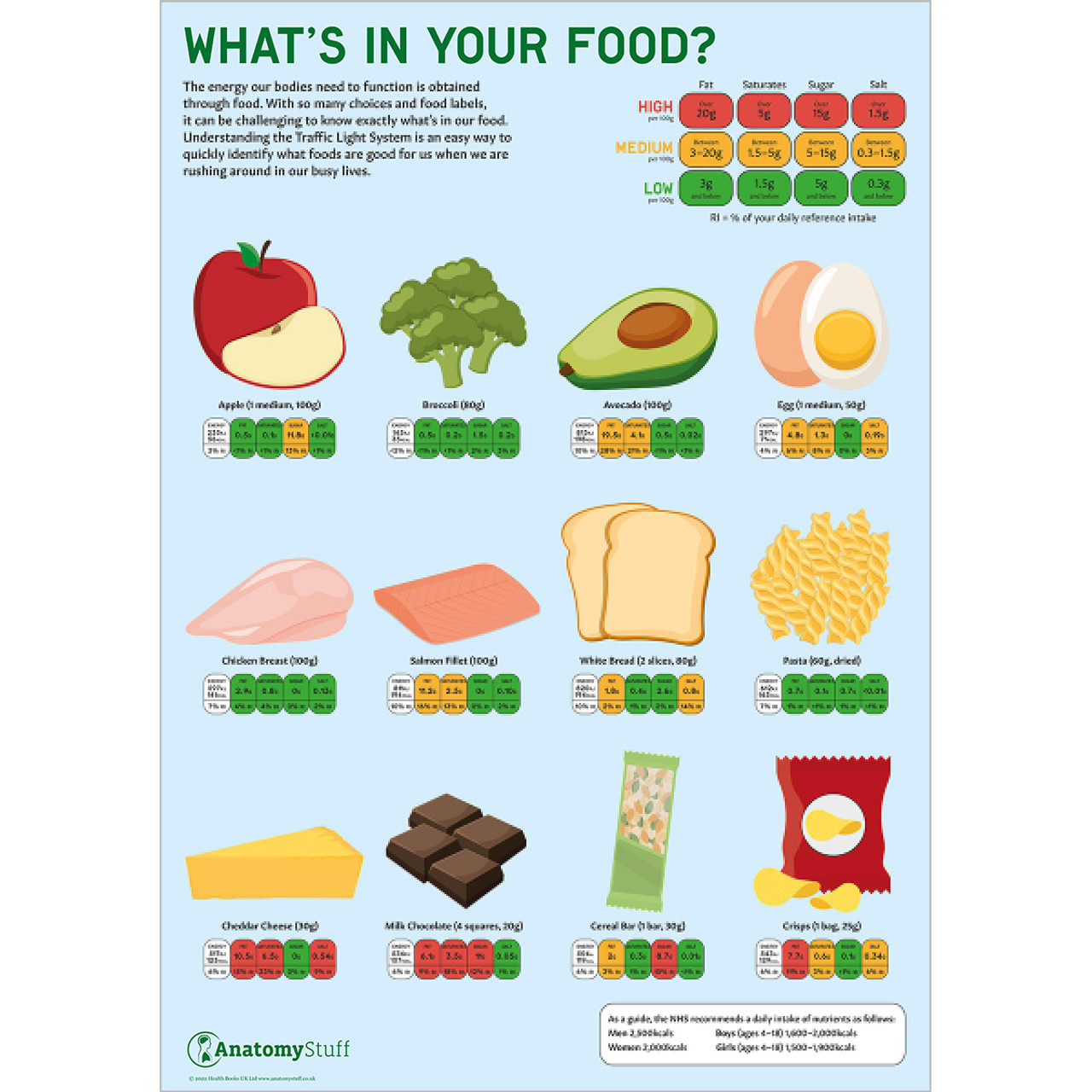 What's In Your Food Poster, Nutritional Poster