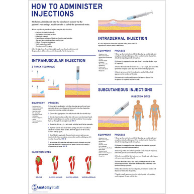 How to Administer Injections Poster - Laminated