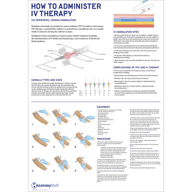 How to Administer IV Therapy Poster - Laminated