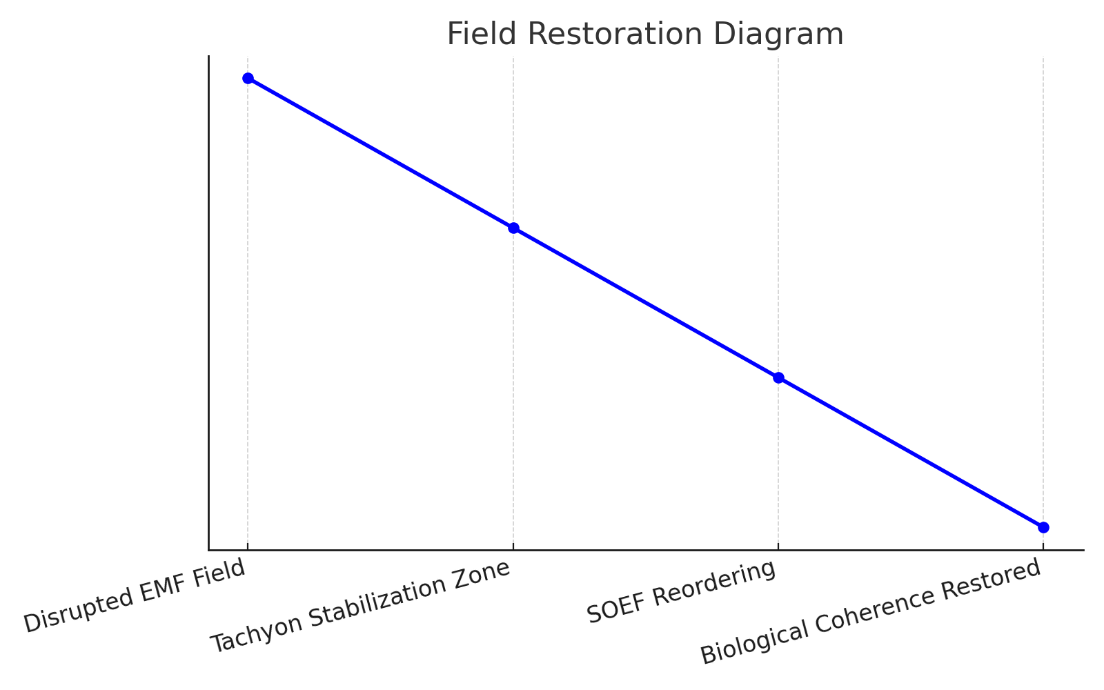 Field Restoration Diagram