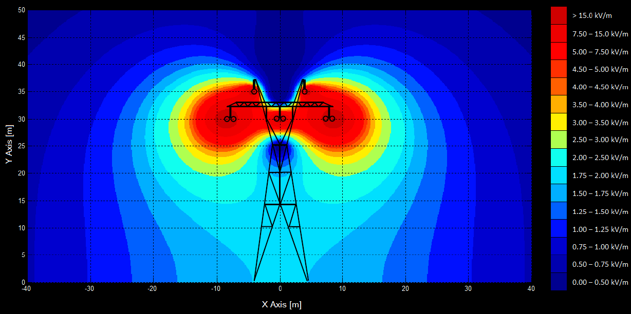 Frequencies