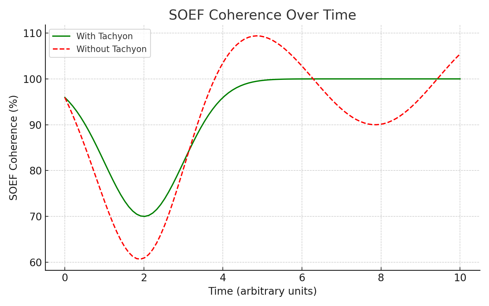 SOEF Coherence Graph