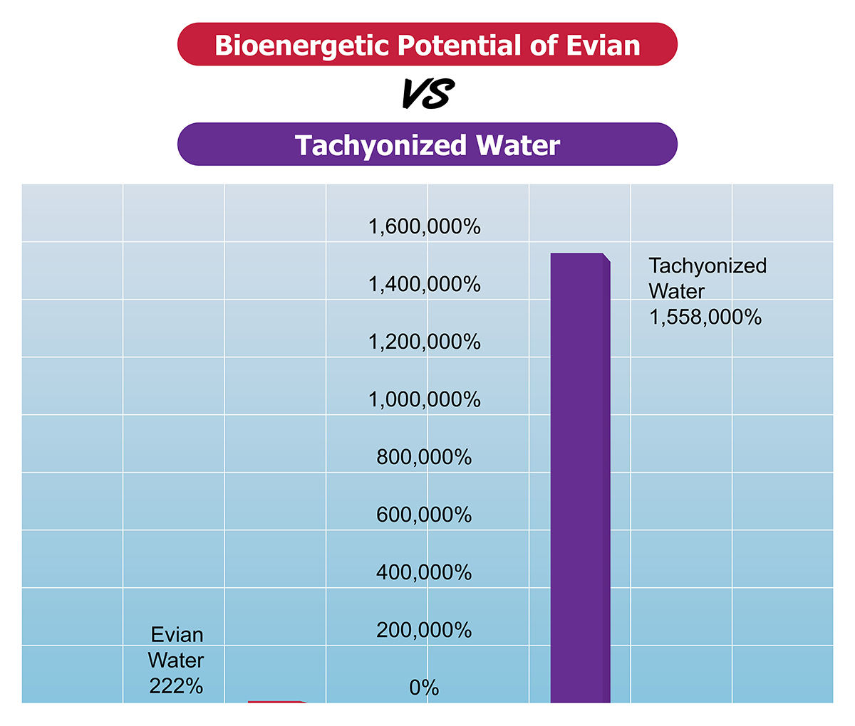 Tachyon Water vs Evian - Bioenergetic Potential Test