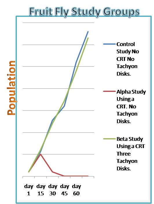 Tachyon Products - Fruit Fly Research