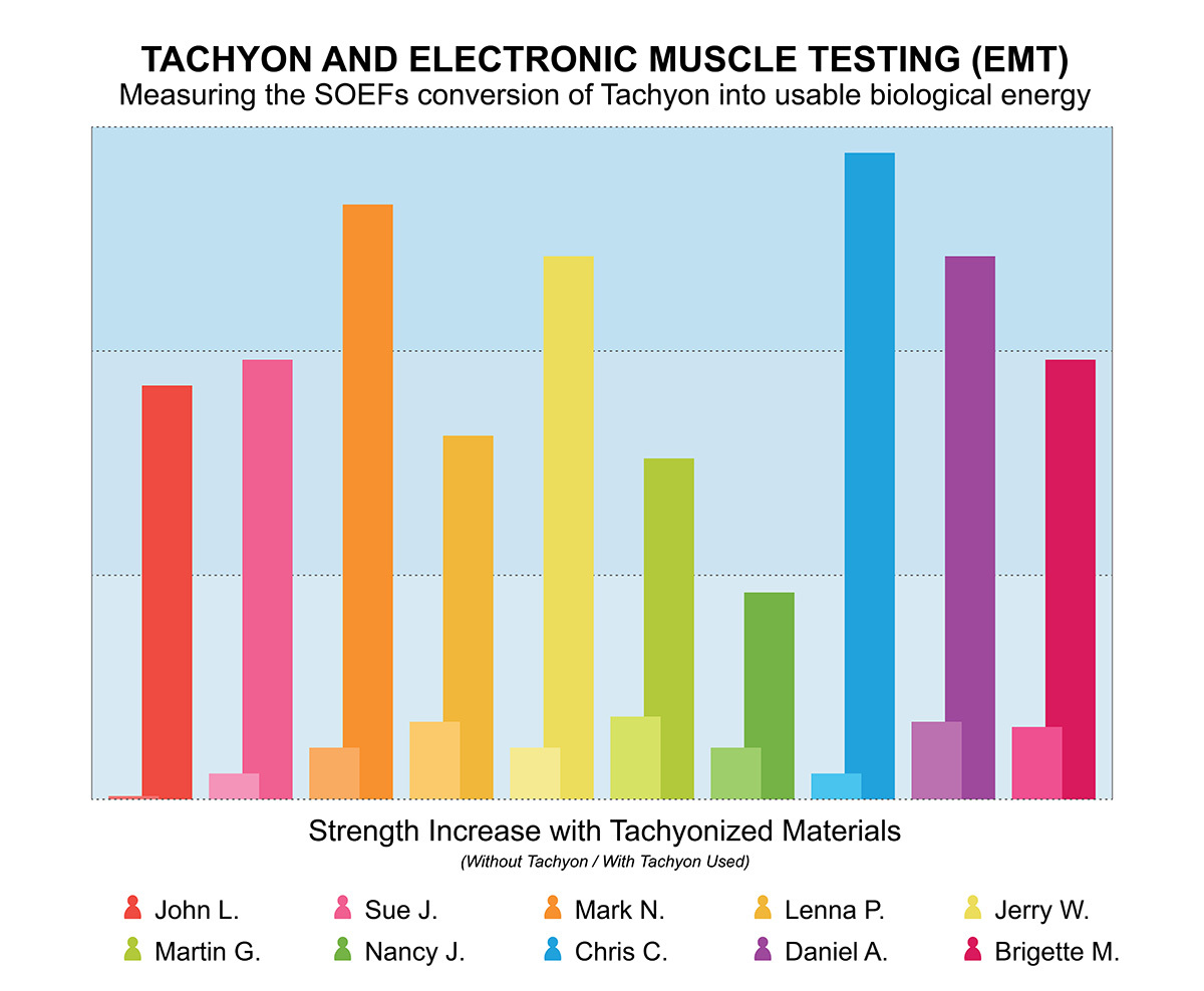 Tachyon and EMT Electronic Muscle Testing 