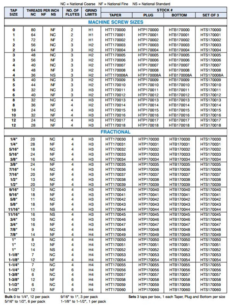 Tap Chart 1 4 20