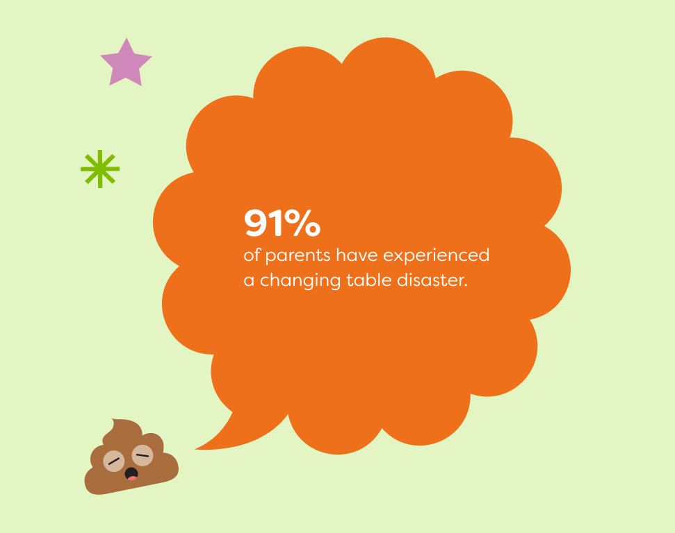 the desktop version of this bubble image: 91% of parents have experienced a changing table disaster.