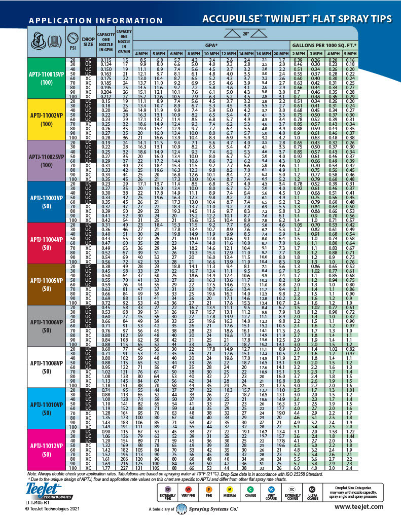 TeeJet Accupulse NonAir Induct Twinjet White Spray Tip 110° Rated 0.80
