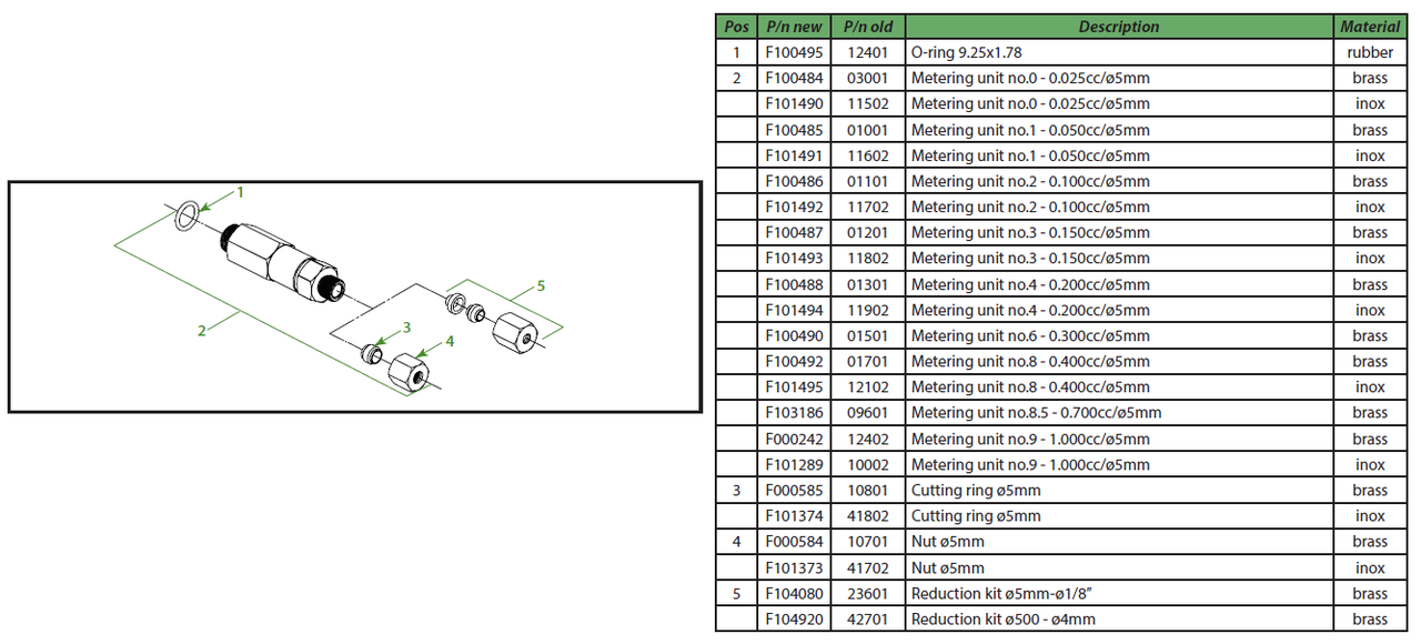 Metering units for ø5mm tubes