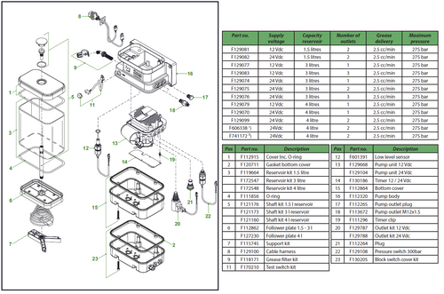 TriPlus-3 truck pumps 1.5 - 4 litres
