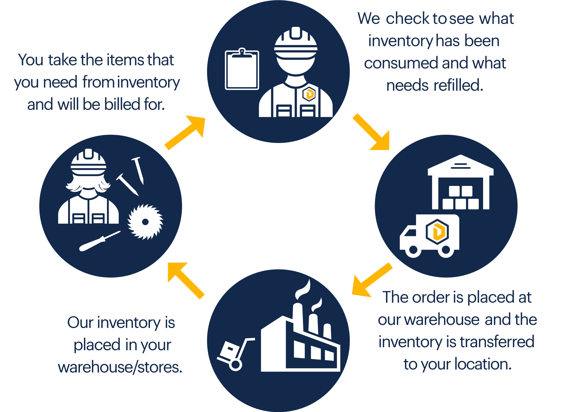 consignment management circle flow diamond industrial