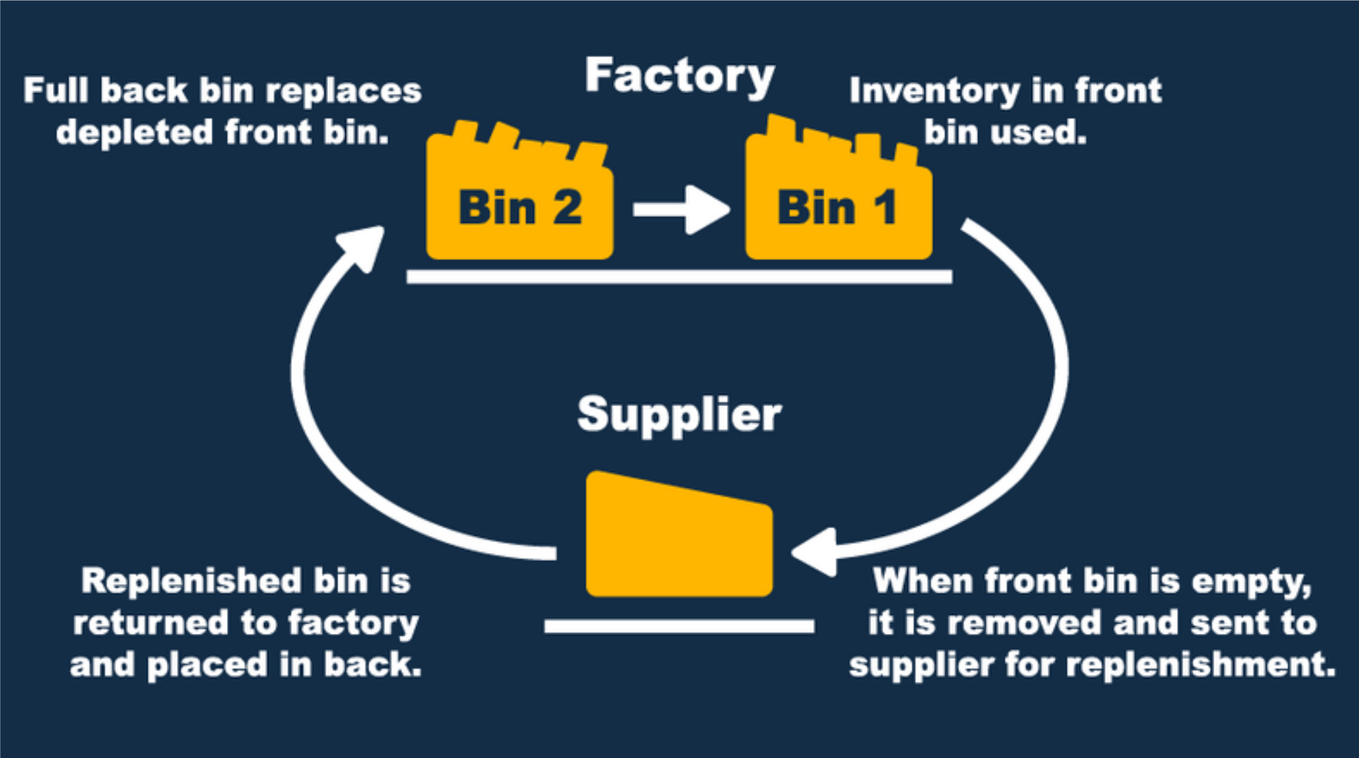 kanban management circle flow diamond industrial