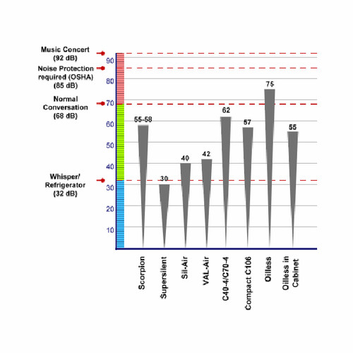Silentaire Super Silent DR-300 Air Compressor