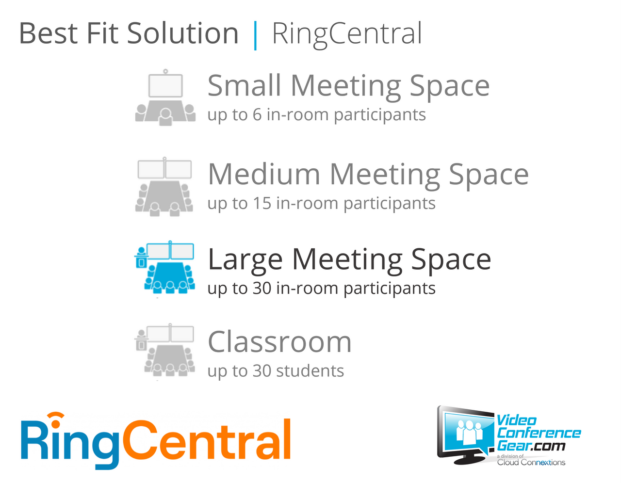 RingCentral Rooms Solution with AVer CAM550 and Nureva HDL410 - Large Room