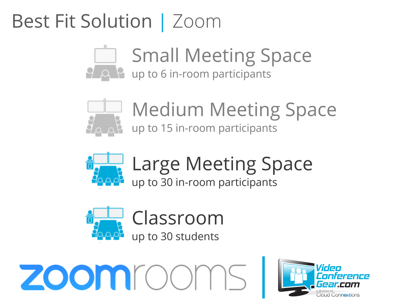 Zoom Rooms Solution with AVer CAM570 and Nureva HDL410 - Large Room