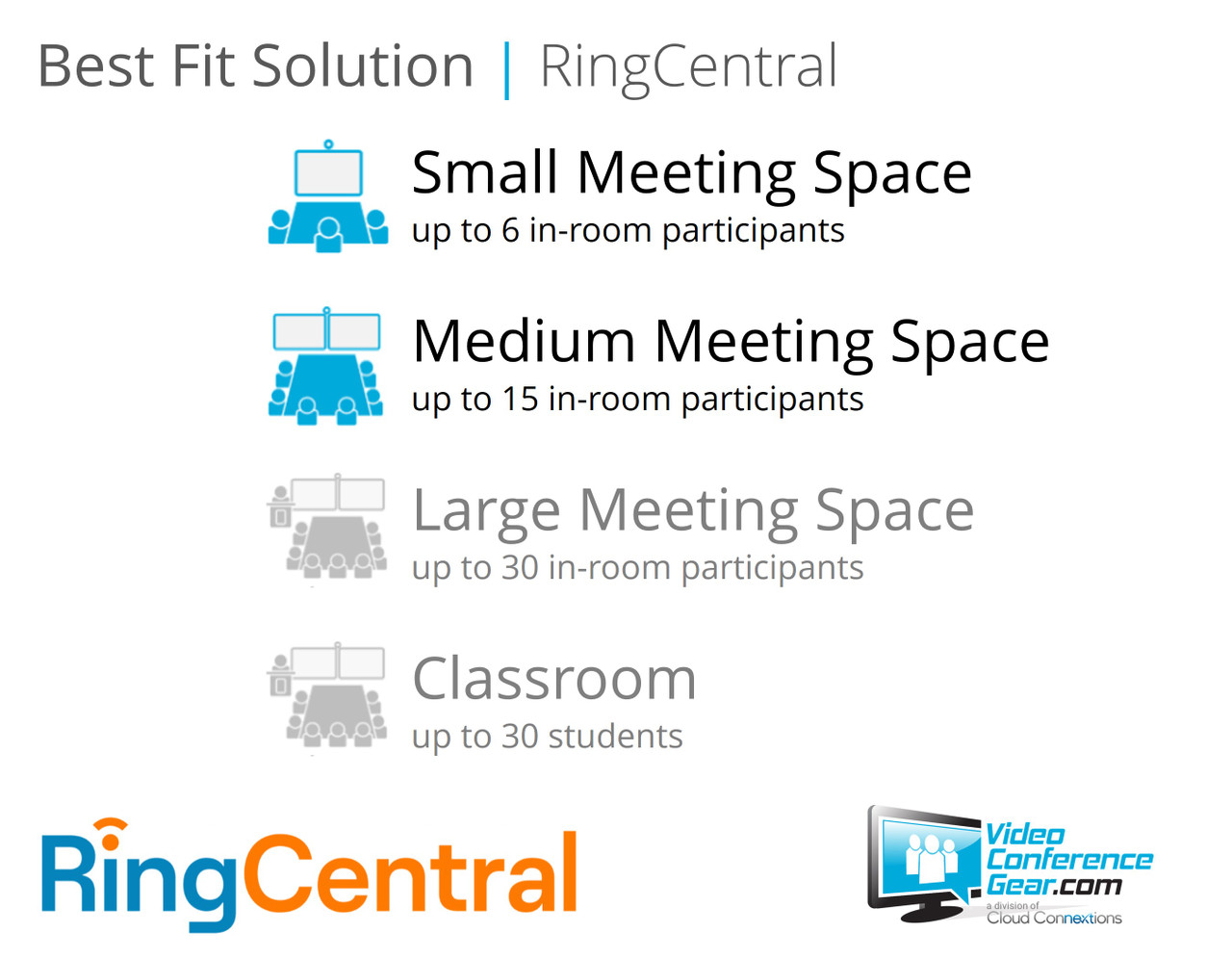 RingCentral Rooms Solution with AVer CAM550 and Nureva HDL200 White) Small Room