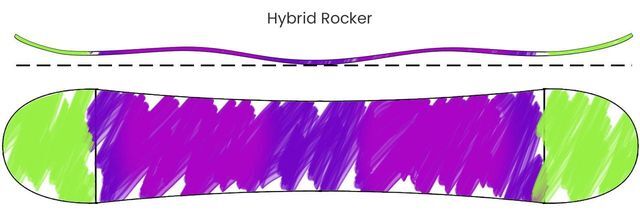 Hybrid Rocker snowboard profile