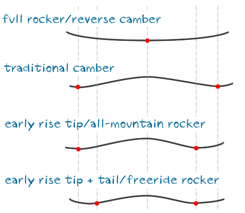 Ski Camber and Rocker Profile Guide