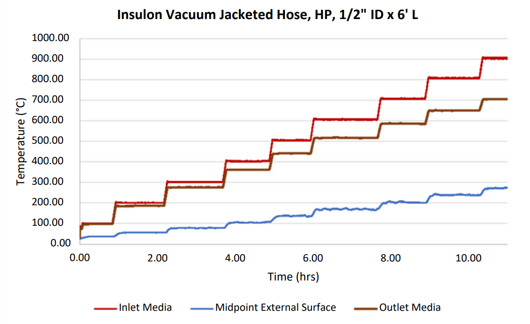 1/2" Hose insulation
