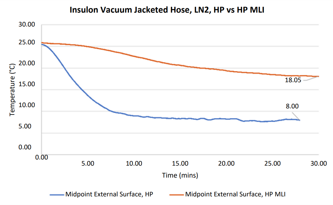 LN2 Insulation Vacuum HP vs HP MLI