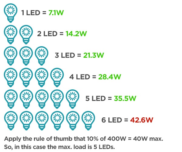 How to Dim Your LED Lights: Top 3 Solutions for Smooth LED Control