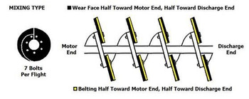 Replacement Rubber Auger Flighting for Mixing and Discharging Bucket 7 bolts per section with Hardware