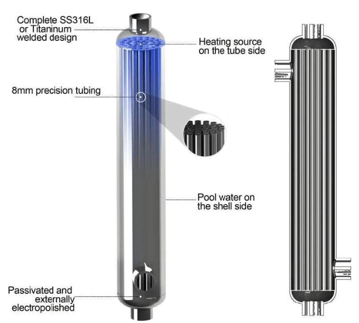 POOL HEAT EXCHANGERS POOL HEAT EXCHANGERS: THE ULTIMATE SOLUTION FOR YOUR POOL HEATING NEEDS Welcome to our page dedicated to all things pool heat exchanger related! We are your go-to source for top of the line, high quality heat exchangers that will keep your pool or spa at the perfect temperature year round.  Our heat exchangers are constructed with state-of-the-art Titanium Shell and Tubes, making them the most reliable and effective way to transfer heat between any boiler and pool or spa circuit. But enough with the technical jargon, let's dive into why our heat exchangers are truly the ultimate solution for all your pool heating needs.  WHY CHOOSE A POOL HEAT EXCHANGER? First off, let's address the elephant in the room - why do you even need a pool heat exchanger? Well, for starters, it's the most energy efficient and cost effective way to maintain your pool or spa at a comfortable temperature. Our heat exchangers use indirect heat transfer, meaning there is no direct contact between the boiler and the pool water. This not only prevents any potential damage to your pool equipment, but also ensures that your pool water remains clean and free of any chemicals or contaminants from the boiler.  TITANIUM: THE MATERIAL OF CHOICE Now let's talk about why our heat exchangers are truly top of the line. As mentioned before, they are constructed with Titanium Shell and Tubes - a material known for its durability, corrosion resistance, and high thermal conductivity. This means that our heat exchangers are built to last and will provide you with the most efficient heat transfer possible. Plus, it's a pretty cool sounding material, don't you think?  VERSATILITY AT ITS FINEST But wait, there's more! Our pool heat exchangers are not just limited to heating your pool or spa. They can also be used for other applications such as heating your hot tub, domestic water, or even your entire house. With our heat exchangers, the sky's the limit (or should we say, the pool's the limit?).  DON'T JUST TAKE OUR WORD FOR IT We could go on and on about how great our heat exchangers are, but we'll let our satisfied customers do the talking. Check out our testimonials page to see how our heat exchangers have transformed pools and spas all over the world.1-855-248-0777