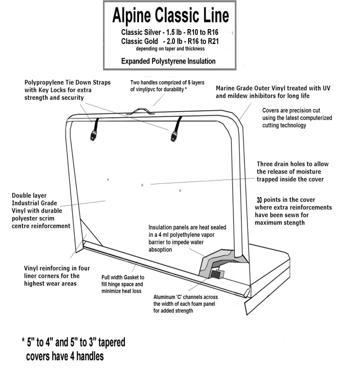 Western Tub and pool covers by Alpine hot tub covers are designed to provide durability, efficiency, and style for your spa experience. Customers have the option to choose from two distinct lines based on their insulation needs:  Classic Silver Line: Utilizing 1.5lb expanded polystyrene foam for effective insulation. Available thicknesses include: 3"-2" Tapered 4"-2" Tapered 4"-3" Tapered 5"-3" Tapered 3" Flat 4" Flat Classic Gold Line: Features a denser 2.0lb expanded polystyrene foam, offering superior heat retention. Thickness options available: 4"-3" Tapered 5"-4" Tapered All Western Tub and Pool Covers by Alpine are reinforced with aluminum c-channels to augment their strength and extend their lifespan. To ensure maximum insulation, these covers are also equipped with full-length closed-cell foam baffle gaskets, sealing off the center hinge to prevent heat from escaping.  Warranties provided:  Classic Silver Model: Comes with a 2-year warranty, guaranteeing quality and performance. Classic Gold Model: Offers a heightened 3-year warranty for enhanced buyer confidence and satisfaction. With an Western Tub and Pool cover by Alpine , you are investing in a premium product that not only protects your hot tub from the elements but also conserves energy by keeping the heat locked in. This results in significant savings on your energy bills. Additionally, these covers are designed to reduce water evaporation and keep debris out of your spa, ensuring a clean and enjoyable experience every time you use it.  Western Tub and Pool covers by Alpine come with multiple customization options, allowing customers to choose the best color and fit for their specific hot tub model. With precision engineering and quality materials, these covers are easy to install and maintain, making them a top choice for hot tub owners looking to replace their old or worn-out cover. Trust Alpine Classic to provide you with a durable and efficient solution for your hot tub cover needs. With our commitment to customer satisfaction, you can rest assured that you are getting the best product on the market.  So why wait? Upgrade to an Western Tub and Pool Alpine Classic hot tub cover today and experience the ultimate spa experience! Keep your hot tub protected, insulated, and efficient with our top-of-the-line covers. Choose from our Classic Silver or Gold lines for superior insulation and strength. Customize it to fit your specific hot tub model and enjoy peace of mind with our generous warranty options. Don't settle for subpar covers - go with the best and choose Alpine Classic.  Thank you for choosing Western Tub and Pool by Alpine Classic for your hot tub cover replacement needs. We are confident that our covers will exceed your expectations and provide you with years of worry-free use. Keep enjoying your spa experience with an Alpine Classic cover! #  Additional Benefits of Hot Tub Cover Replacement While the main purpose of a hot tub cover is to protect your spa and retain heat, there are several other benefits that come with replacing your old or damaged cover. Some of these include:  Energy Efficiency: As mentioned earlier, a new hot tub cover can significantly improve the energy efficiency of your spa. By preventing heat from escaping, you will save money on your energy bills while still enjoying all the benefits of a hot tub. Safety: A new cover can improve the safety of your spa by keeping it securely closed when not in use. This is especially important for families with children or pets, as it prevents accidental falls into the hot tub. Aesthetics: Let's face it - an old and worn-out cover can make your entire hot tub area look unappealing. By replacing it with a new and stylish cover, you can enhance the overall look of your outdoor space. Protection: A high-quality hot tub cover will protect your spa from harsh weather conditions, debris, and other external factors that could damage it. This not only keeps your hot tub looking good but also extends its lifespan. In addition to these benefits, hot tub cover replacement can also provide peace of mind and improve the overall functionality of your spa. With a properly fitting and insulated cover, you can relax and enjoy your hot tub without worrying about energy costs or potential damage. So why wait? Consider upgrading to a new hot tub cover today! # ## Keep Your Hot Tub Running Efficiently  A well-maintained and properly covered hot tub can last for many years, providing you with endless relaxation and enjoyment. By regularly replacing your hot tub cover, you are ensuring the longevity of your spa by protecting it from external factors that could cause damage or decrease its efficiency.  In addition to replacement, there are other steps you can take to keep your hot tub running efficiently:  Clean and Maintain: Regularly clean and maintain your hot tub to prevent any buildup or damage. This includes cleaning the filter, draining and refilling the water, and checking for any leaks. Use a Cover Lifter: A cover lifter makes it easy to remove and store your hot tub cover when using the spa. This not only protects the cover from wear and tear but also makes it easier for you to use your hot tub. Monitor Water Temperature: Keep an eye on the water temperature and adjust as needed. This will not only ensure a comfortable experience but also prevent excessive energy consumption. By following these simple steps, you can keep your hot tub running efficiently and extend its lifespan even further. Trust in Alpine Classic's top-of-the-line covers and proper maintenance for a worry-free hot tub experience.  In conclusion, investing in an Western tub and pool covers by Alpine is a smart choice that provides numerous benefits. From energy efficiency and protection to customization options and warranties, our covers offer everything you need for a superior hot tub experience. Regular replacement and proper maintenance will ensure the longevity of your spa, allowing you to enjoy it for years to come. So don't wait any longer - upgrade to an Alpine Classic cover today and start experiencing the ultimate spa experience!  Thank you for reading our guide on hot tub cover replacement. We hope this has been helpful in understanding the importance of choosing a high-quality cover for your hot tub. Trust in Alpine Classic for all your hot tub cover needs and experience the difference for yourself! Happy soaking! # ## western tub and pool # hot tub covers