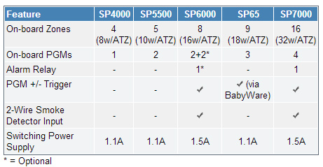 sp panel comparison chart