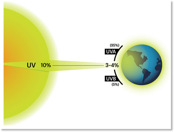 UV Lighting For Safer Living - Kills Bacteria, Fungus, Germs