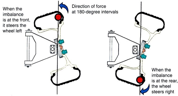 Wheel Balancer Dynamic Imbalance Description