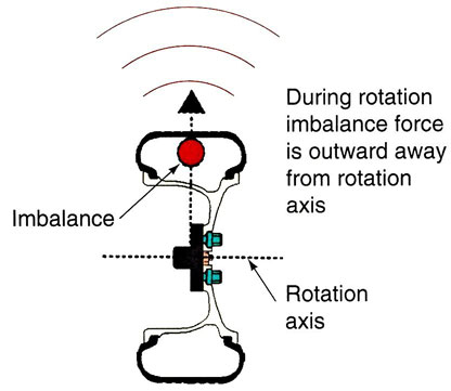 Wheel Balancing Static Imbalance