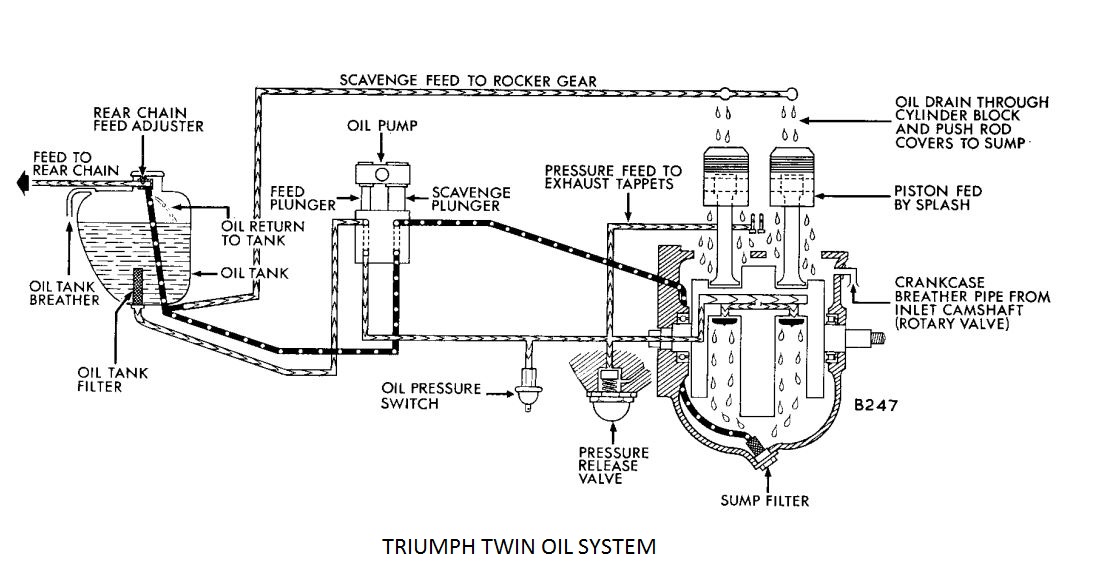 Wet Sumping Fix — Triumph, BSA & Norton | JRC Engineering Inc