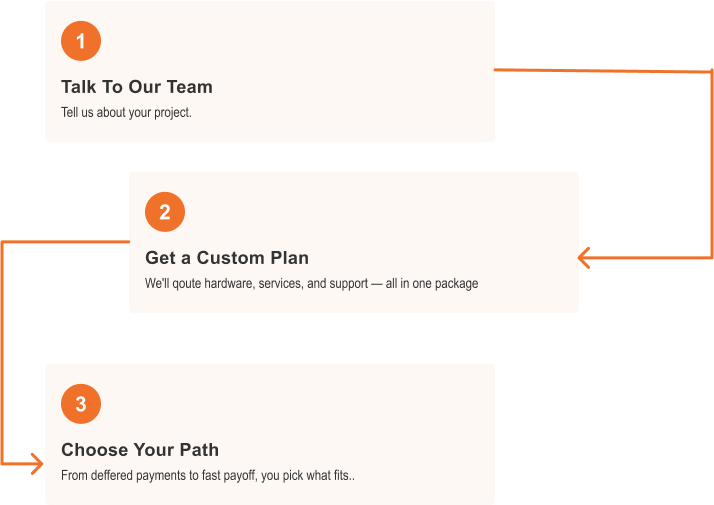 1: Talk to Our Team. Tell us about your project. 2: Get a Custom Plan. We'll quote hardware, services, and support -- all in one package. 3: Choose Your Path. From deffered payments to fast payoff, you pick what fits.