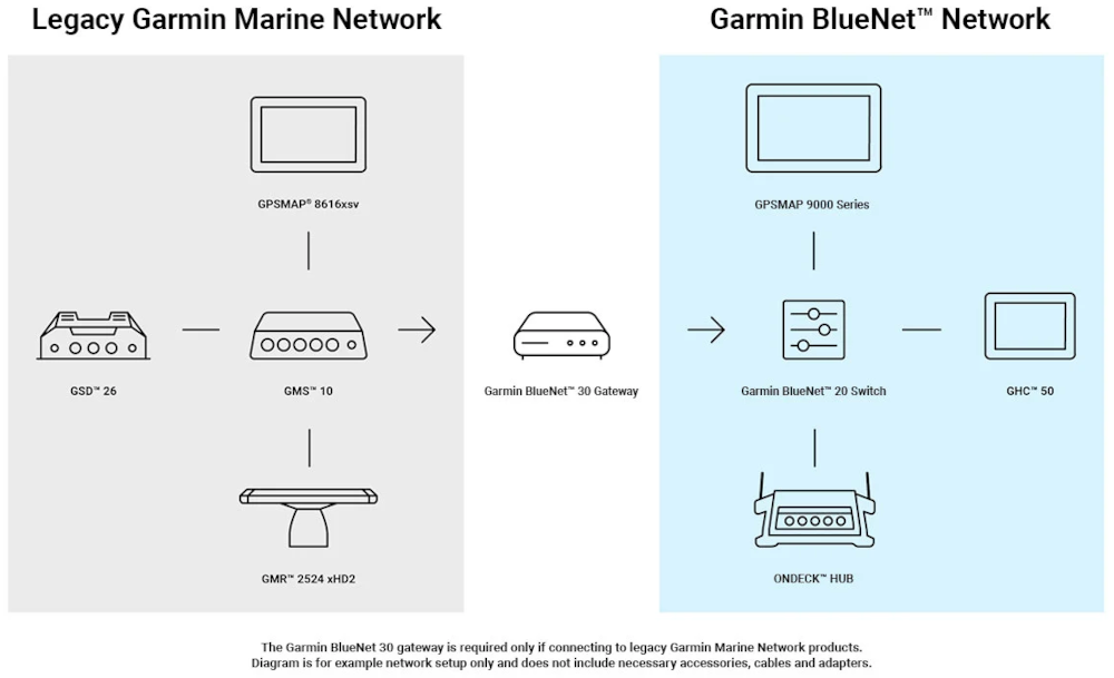 garmin bluenet 30 gateway installation example