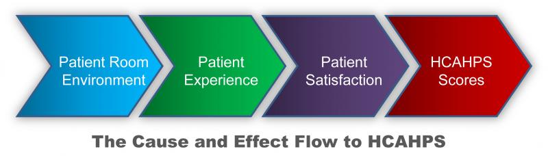 HCAHPS Scores Matter; Contributing to Better Patient Comfort