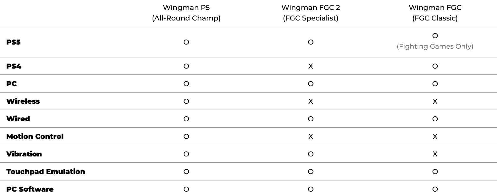 Brook Wingman P5 vs Wingman FGC and FGC 2 Comparison Chart