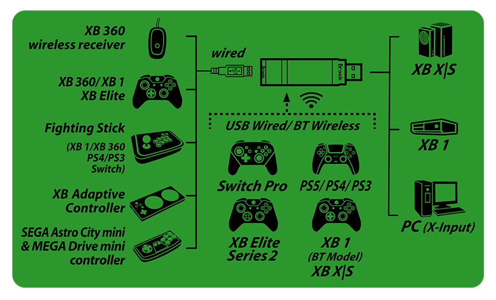 Wingman XB3 supports over 135 different models of joypad and fightstick