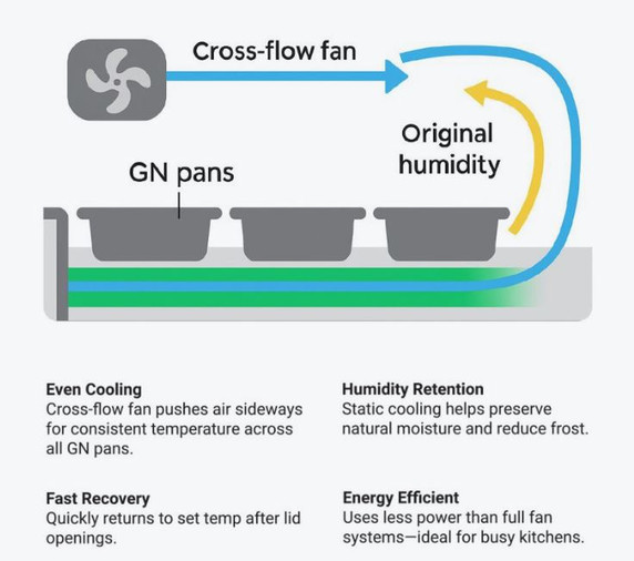 Thermaster Cold Salad & Noodle Bar 6x1/1 GN Pans PG210FA-XG