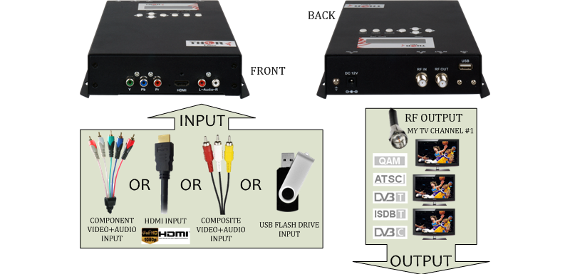 Thor H-AC3-CMOD-QAM 1-Channel Compact HDMI to QAM Encoder Modulator with  Dolby AC3