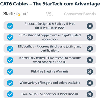 StarTech.com 20ft CAT6 Ethernet Cable - Black Snagless Gigabit - 100W PoE UTP 650MHz Category 6 Patch Cord UL Certified Wiring/TIA N6PATCH20BK