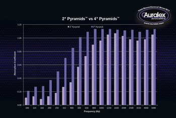 Auralex Pair of 2"x24"x24" Studiofoam Pyramid Panels, Charcoal Auralex Pair of 2"x24"x24" Studiofoam Pyramid Panels, Charcoal
