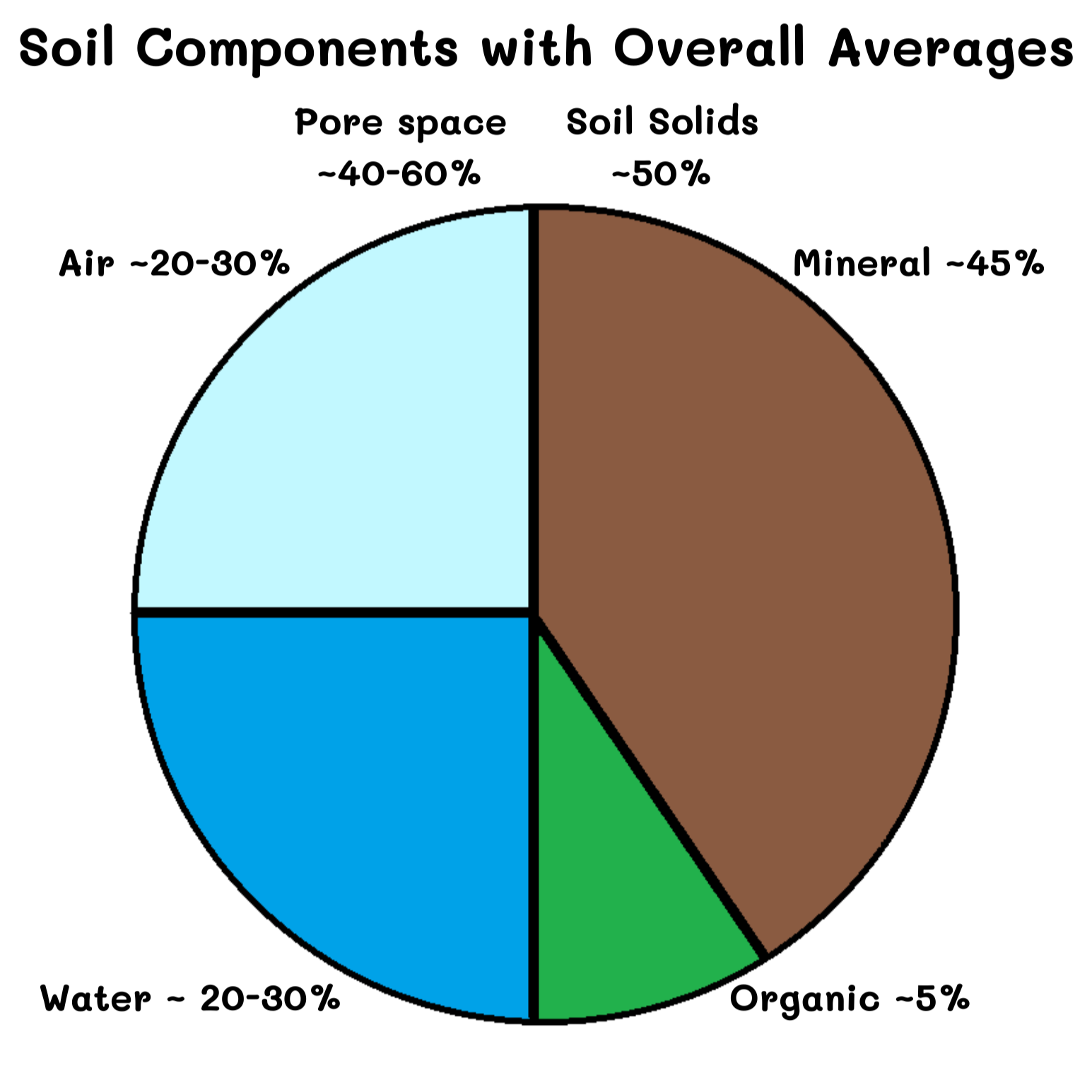 soil-components-with-overall-averages.png