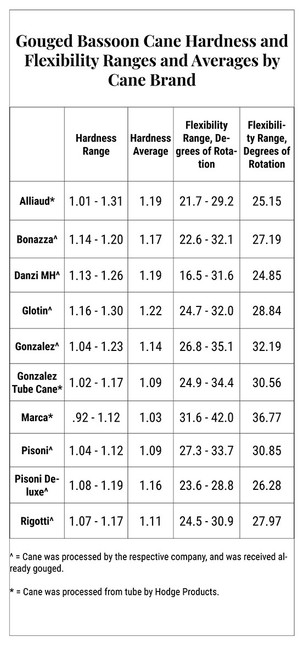 Bassoon Cane Hardness Comparison Chart