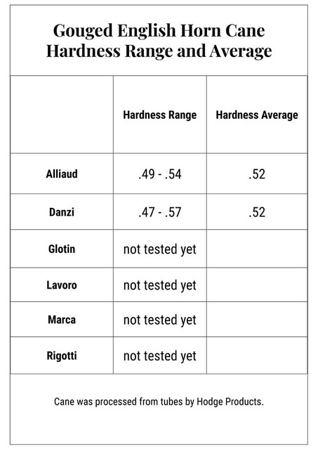 Gouged English Horn Cane
Hardness Range and Average Chart